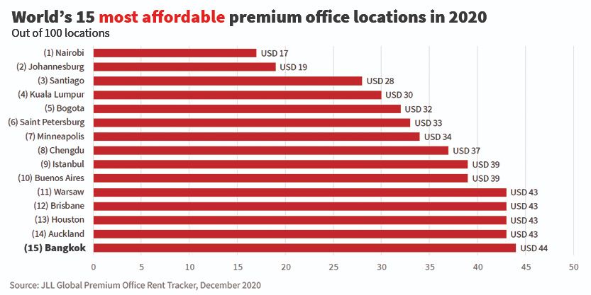 As markets adapt and recover, investors and occupiers will continue to seek out premium space for its ability to adapt to a new purpose of work.