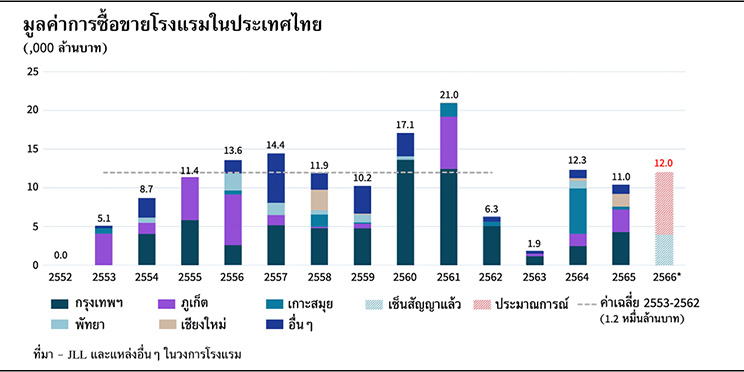 Bar Graph depicting Hotel investment volumes