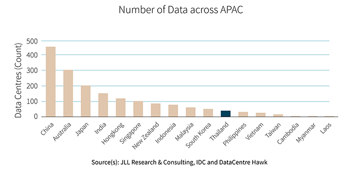 Bar graph of Data across apac