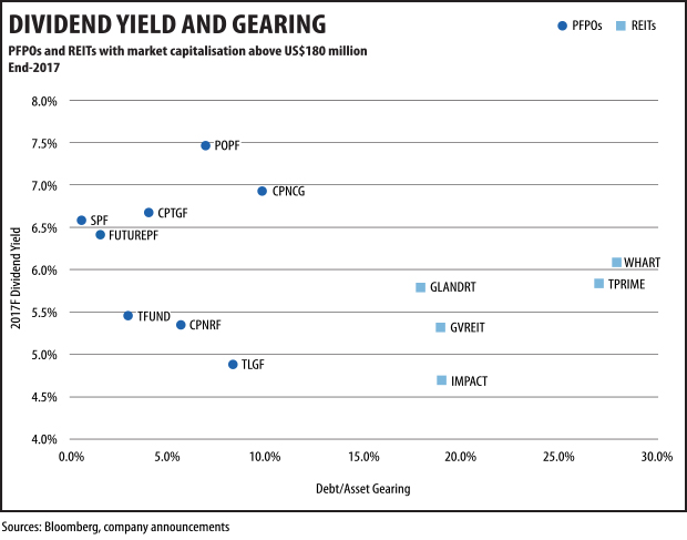 REITsvsPOPFs_gearing_Thailand