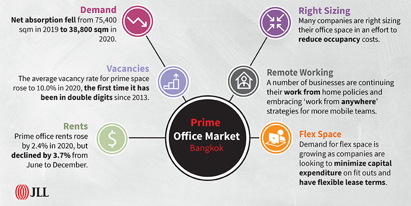 Bangkok Office Market Perspectives: February 2021