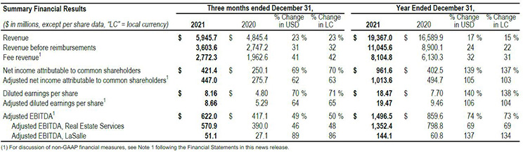 Summary Financial Results