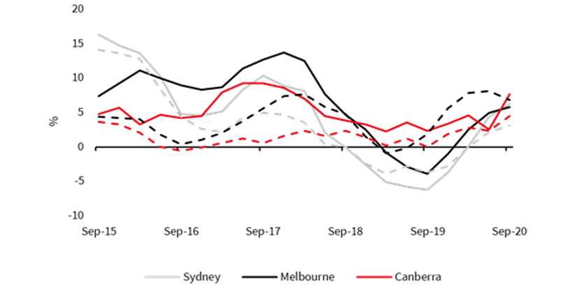 Canberra housing from strength to strength graph 1