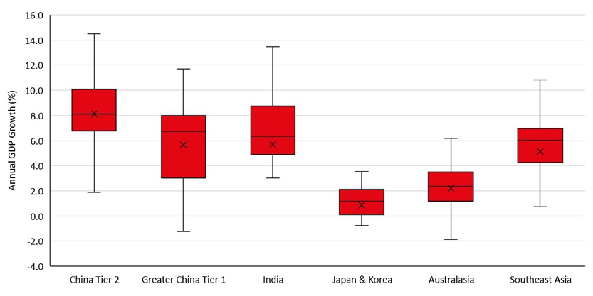 Do China tier 2 office markets outperform in asia pacific Graph 1