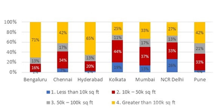 Lease size classification for indian office space graph 3