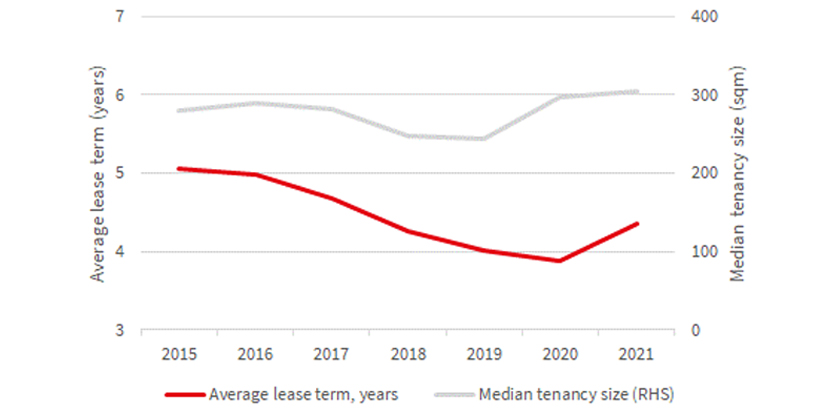 Small business trends and lease terms in sydney cbd graph-1