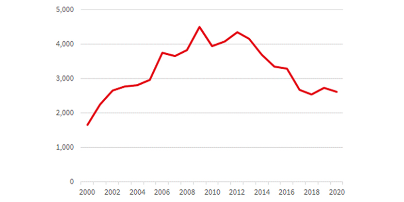 Small business trends and lease terms in sydney cbd graph 2