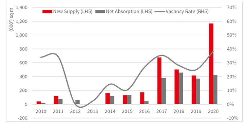 west china logistics market development process graph 3