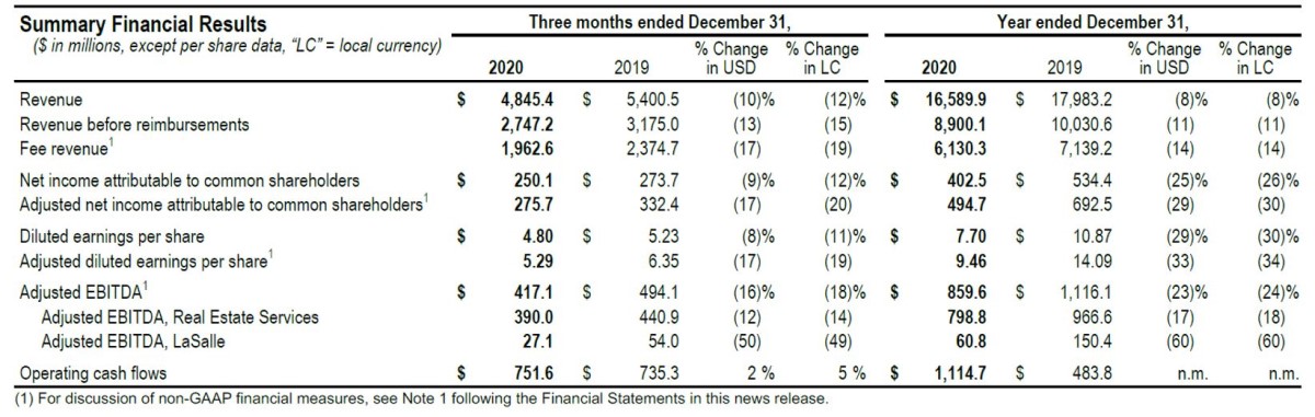 Quarter forth financial results